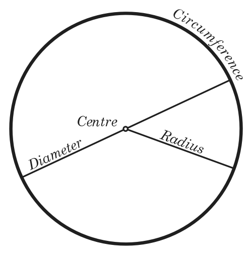 http://commons.wikimedia.org/wiki/File:CIRCLE_1.svg